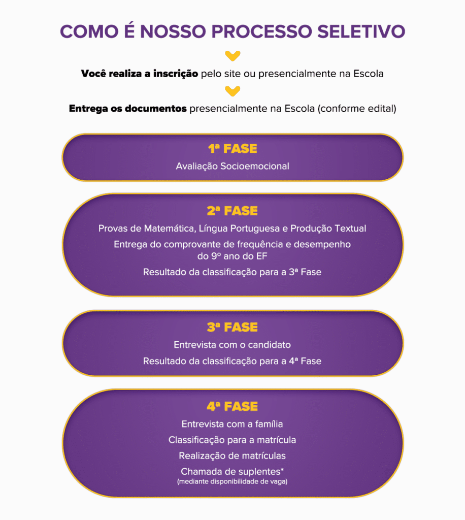 infográfico do processo seletivo das Escolas SESI